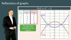 Transformations of Graphs: Reflections Instructional Video