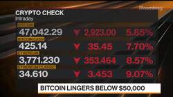 Bitcoin Drops Below $48,000 News Clip