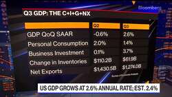 US Economy Grows at 2.6% Annual Rate in Third Quarter News Clip