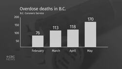 B.C. sees highest number of overdoses deaths in May News Clip