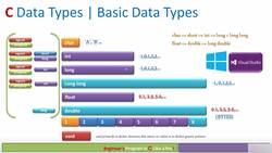 Learn and Master C Programming - Basic C Types Continued Instructional Video