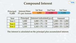 Simple and Compound Interest and EMI Instructional Video