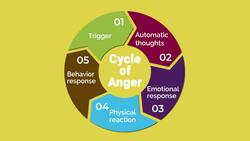 5 Ways to Diffuse Your anger Instructional Video
