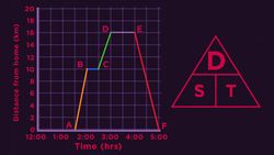 MATHS - Graphs - Distance Time Graphs Instructional Video