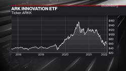 Ark Outperforms When Most Active Managers Have Not: Cathie Wood News Clip
