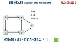 From 0 to 1 Data Structures & Algorithms in Java - The Shortest Path Algorithm Visualized Instructional Video
