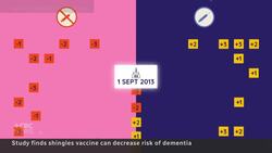 Shingles vaccine could lower dementia risk, study suggests News Clip