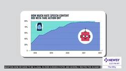 Artificial Intelligence Is Now Used To Track Down Hate Speech News Clip
