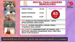 Will Royal Challengers Bengaluru go after KL Rahul at IPL 2025 auction? News Clip
