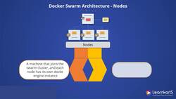 Docker Certified Associate Certification Training Course - Docker Swarm Architecture Instructional Video