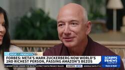 Meta's Mark Zuckerberg becomes world's 2nd richest person News Clip