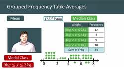 How to Calculate Averages from Group Frequency Tables Instructional Video