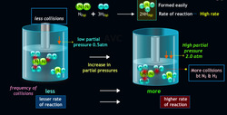Revealing the Dynamics : The Effect of Pressure and Concentration on Reaction Rates Instructional Video
