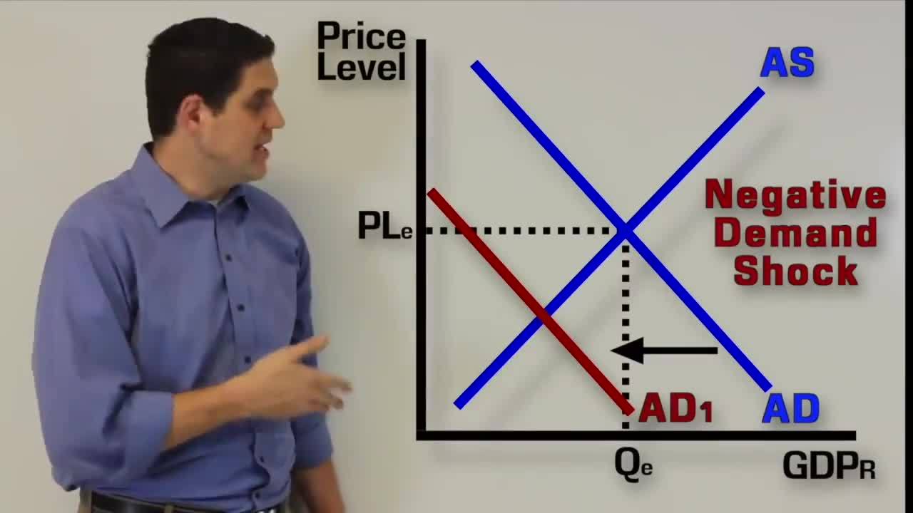 Long-Run Aggregate Supply, Recession, and Inflation- Macro Topic 3.4 and  3.5 Interactive Video
