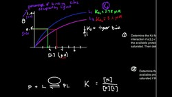 Graphical Estimation of Kd from P:L Binding Plot Instructional Video