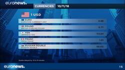 Dollar hits 16-month high; tech woes crunch stocks News Clip