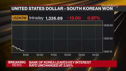 Bank of Korea Leaves Key Interest Rate Steady at 3.5% as Expected News Clip