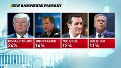 Trump and Sanders win New Hampshire primary News Clip