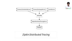 Master Microservices with Spring Boot and Spring Cloud - Step 41 – Using Zipkin UI Dashboard to Trace Requests Instructional Video