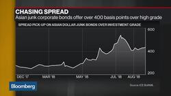 Aberdeen Standard Adding Exposure to Asian High-Yield Bonds News Clip