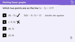 Checking and securing understanding of drawing linear graphs Instructional Video