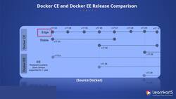 Docker Certified Associate Certification Training Course - Docker CE Versus EE Instructional Video
