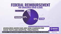 Uninsured Americans Could Soon Be Charged For Covid Testing, Vaccines News Clip