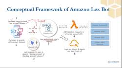 Chatbots for Beginners: A Complete Guide to Build Chatbots - Fundamentals of AWS for Chatbots: Framework of Lex Instructional Video