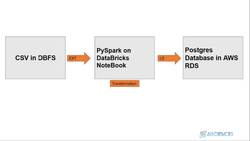 PySpark and AWS: Master Big Data with PySpark and AWS - ETL Pipeline Flow Instructional Video