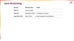 Java Programming for Complete Beginners - Java 16 - Step 01 - Understanding Java Versions - 10000 Feet Overview Instructional Video