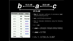 Genetics: Linkage Problem #1: Map Distance, Coefficient of Coincidence, and Interference Instructional Video