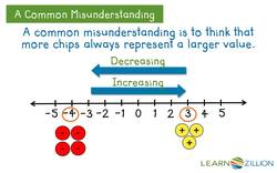 Creating Zero Pairs with Integer Chips Instructional Video