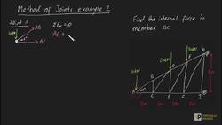 Method of joints example 2 Instructional Video