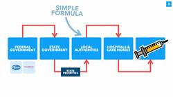 America's Vaccine Distribution: The Algorithms that Decide Who Gets the Vaccine - TLDR News Instructional Video