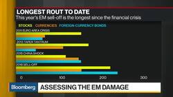 Emerging-Market Rout Is Longest Since 2008: EM Insight News Clip