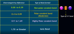 The Nature of Chemical Bonds: How Electronegativity Shapes Them Instructional Video