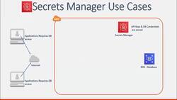 AWS Tutorial AWS Solutions Architect and SysOps Administrator - Secrets Manager Use Cases Instructional Video