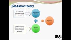 Herzberg's Two-Factor theory of Motivation - Simplest explanation ever Instructional Video