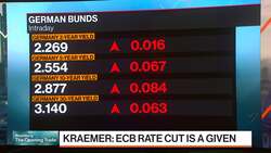 More Pressure on Weaker Sovereigns in Europe: Kraemer News Clip