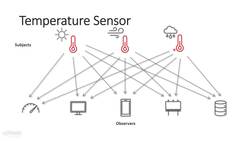 Behavioral Design Patterns in C++ - Change Manager - I Instructional Video