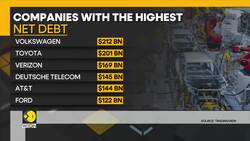 Volkswagen Tops Corporate Debt Rankings, Takeovers Propel Corporate Borrowing | World News | WION News Clip