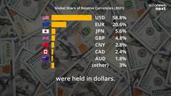 Watch: The US dollar is the mightiest of all world currencies, but is its position under threat? News Clip