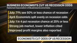 Economists See US Recession Odds at 50% or Less: NABE Survey News Clip