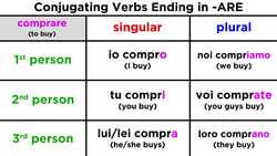 Conjugating Regular Italian Verbs Ending in -ARE Instructional Video
