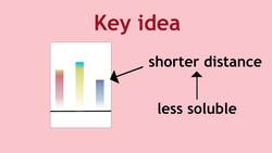 Paper & Thin Layer Chromatography Instructional Video