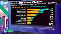 Elite Group of Top-Paid Hedge Funds Add New Members News Clip