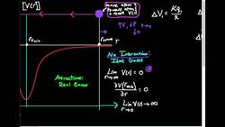 Plotting Potential Energy versus Intermolecular Radii Instructional Video