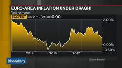 ECB Should Consider Having a Mid-Term Inflation Target, Economist Says News Clip