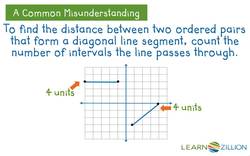 Creating Right Triangles on a Coordinate Plane Instructional Video