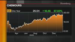 Why Chemours Is Splitting Up Its Fluoroproducts Division News Clip